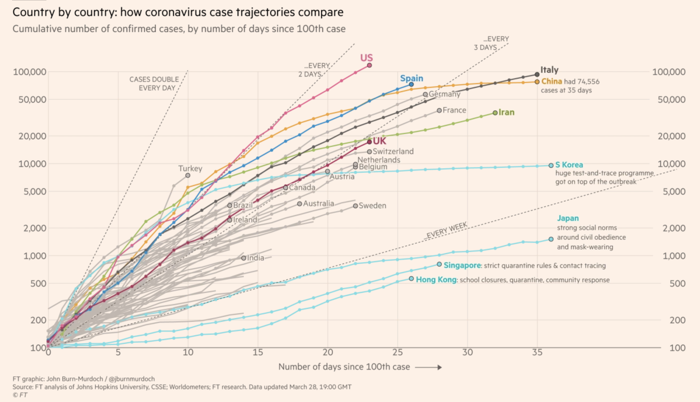 Financial Times graphic of the rising case loads for coronavirus throughout the world. The U.S. had one of the steepest rises. Hong Kong and Singapore are two of the lowest.