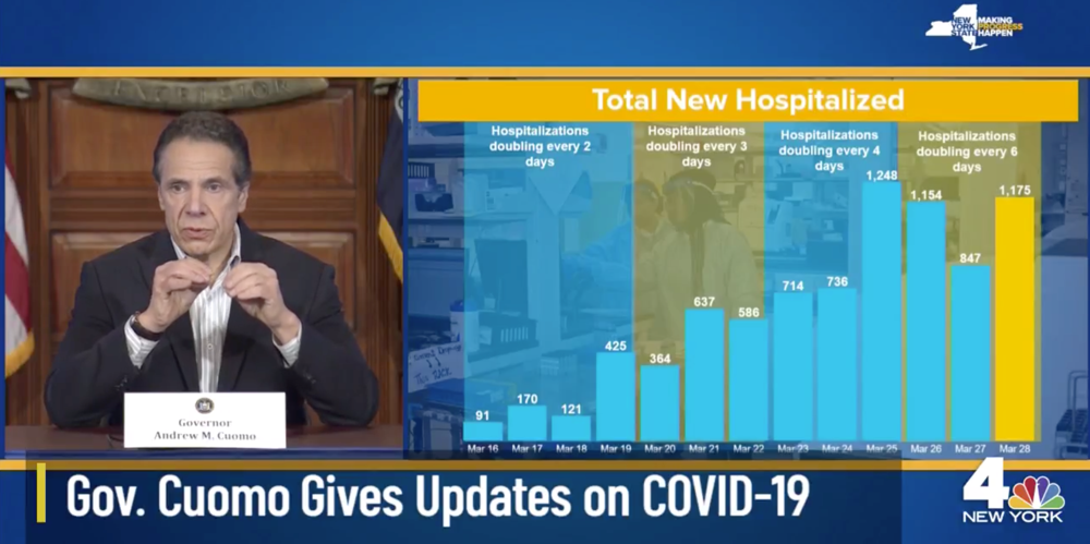 New York Gov. Cuomo gives an update on hospitalization rates in New York in March 2020, with a graph showing hospitalizations going from doubling every 2 days to doubling every 6 days over the course of the month.