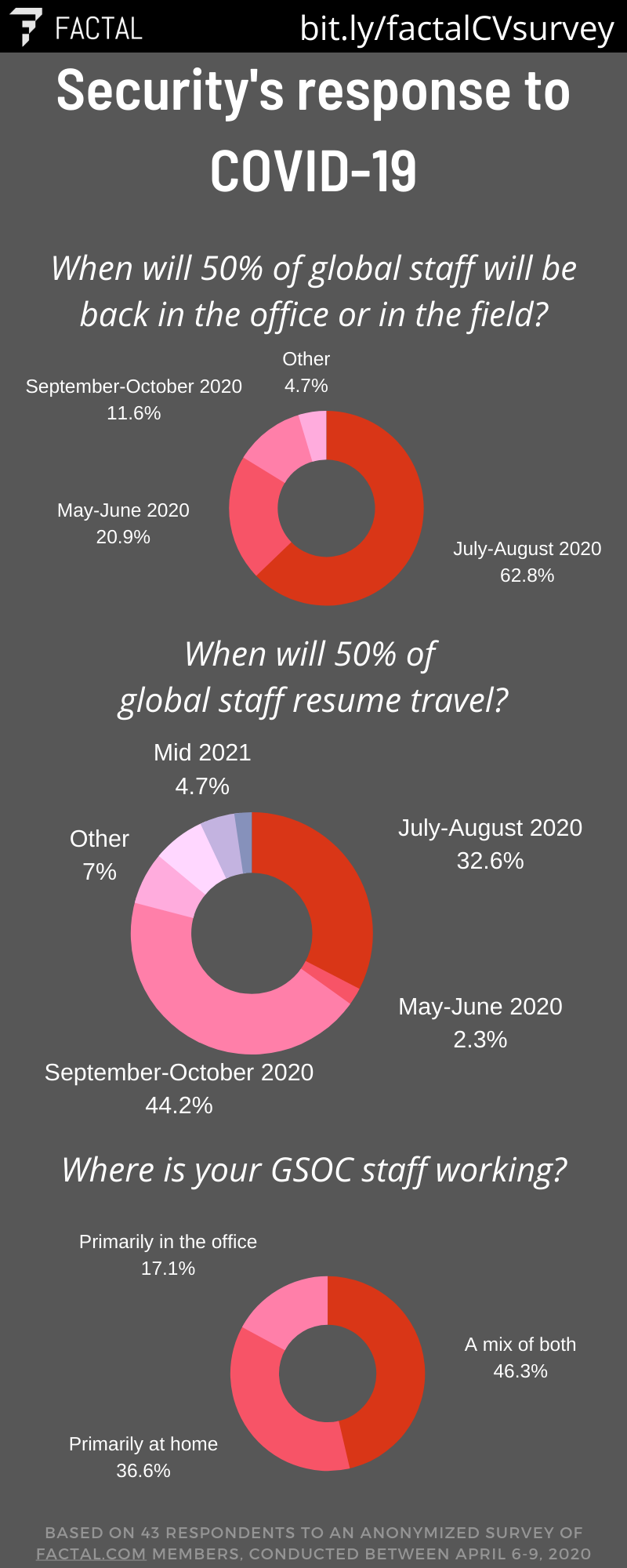 Security responses to a COVID-19 impact survey in April 2020. 62% thought that people would be back in offices in July-August with at least 11% saying longer than that. Most saw travel returning to 50% of prepandemic not until late 2020 and GSOC staff only had 17% in offices