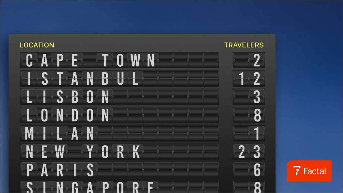 The image depicts a digital display board that resembles an airport departures board. The board has a dark background with white lettering and is divided into two columns. The left column is labeled "LOCATION" in yellow text and lists various city names vertically: Cape Town, Istanbul, Lisbon, London, Milan, New York, Paris, and Singapore. The right column is labeled "TRAVELERS" in yellow text, showing numbers corresponding to each city. In the bottom right corner, there is a red rectangle containing the Factual logo with a stylized letter "F". The background is a subtle gradient of deep blue, giving a polished look to the overall design.