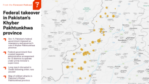 An infographic titled “Federal takeover in Pakistan’s Khyber Pakhtunkhwa province.” A white panel on the left contains an orange Forecast Podcast logo, a large black headline, and four bullet points summarizing the federal government’s emergency measures, administrative changes, a disrupted march in Swabi, and a map of militant attacks. The right side shows a pale-gray map centered on Pakistan’s Khyber Pakhtunkhwa province, outlined with a dark border. Numerous yellow-orange circles of varying sizes mark locations across the province and surrounding areas. The map includes English and Urdu place labels, roads, rivers, district boundaries, and nearby cities such as Kabul, Jalalabad, Peshawar, Mardan, Mingora, Kohat, Islamabad, and Rawalpindi.